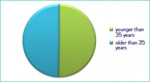 chart to IVF success rates