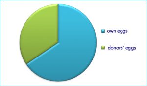 chart to IVF success rates
