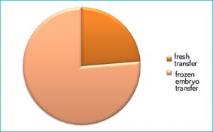 chart IVF success rates