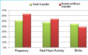 chart IVF success rates