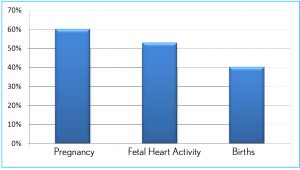 chart IVF success rates