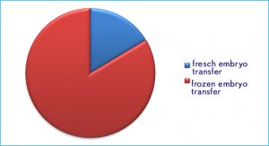 chart to IVF success rates