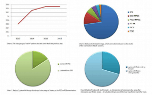 IVF results