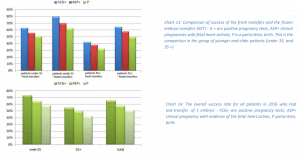 IVF results